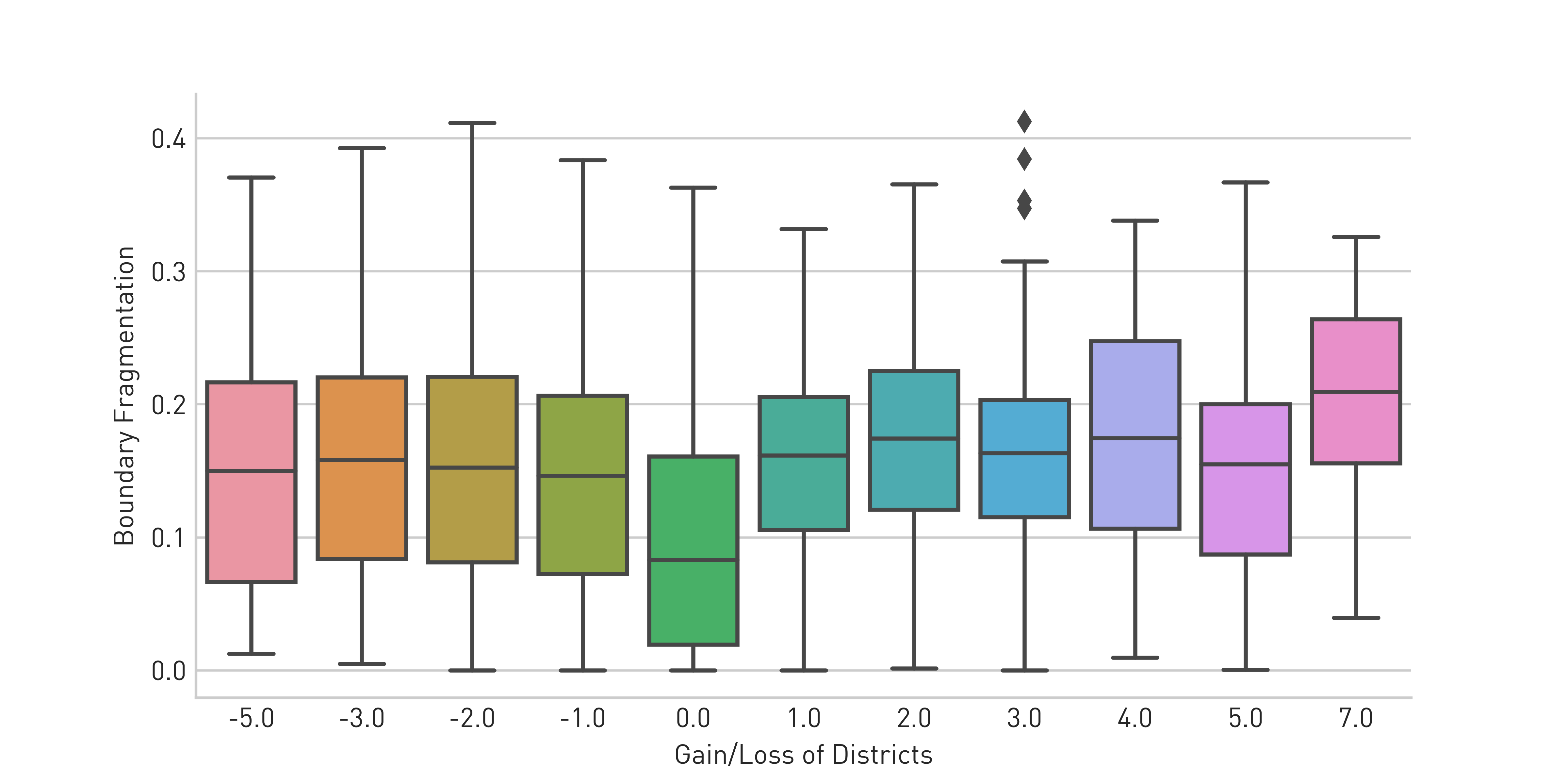 Fragmentation in districts by change to state district totals