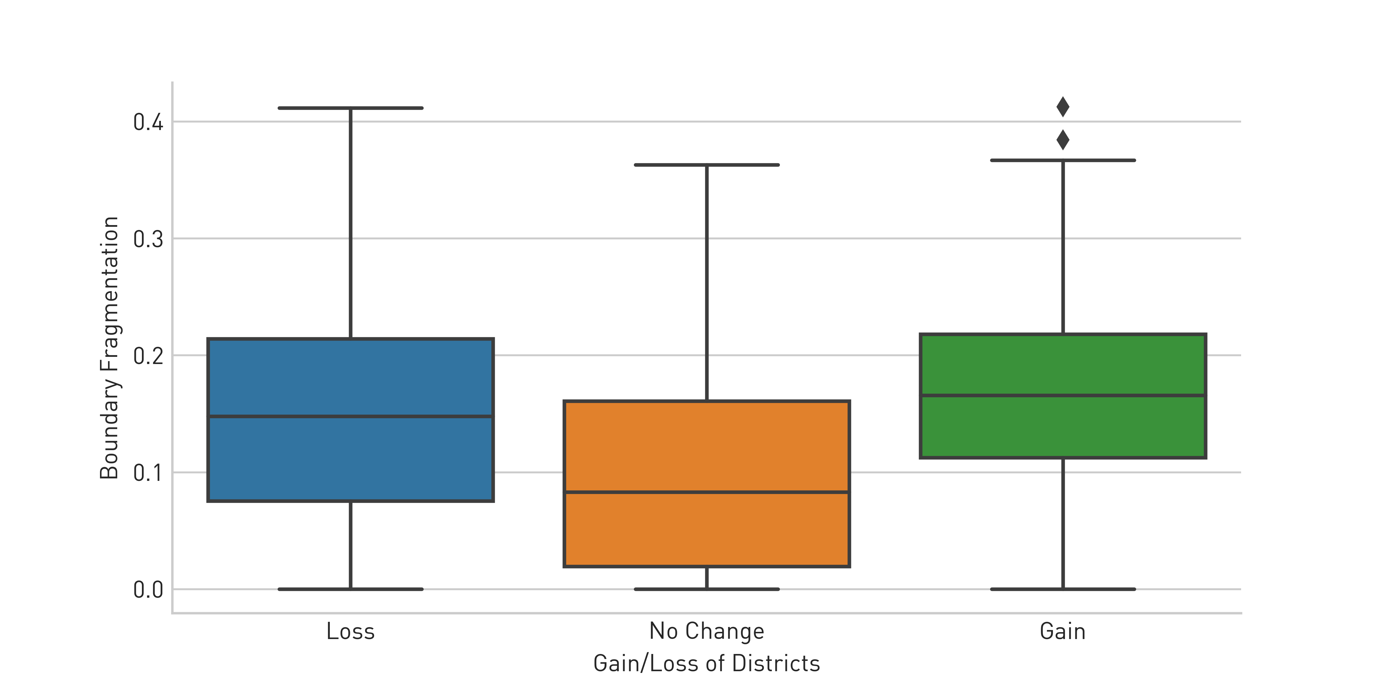 Fragmentation in districts by gain/loss to state district totals