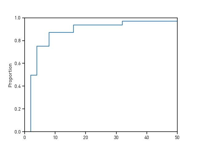 Empirical CDF of Winnings in the St. Petersburg Game